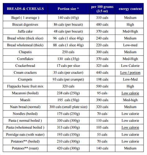 Caloric Content Of Foods Chart