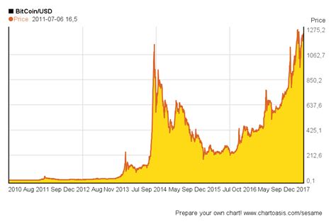 There is no government, company, or bank in charge of bitcoin. Bitcoin Price History 2020 ~ news word