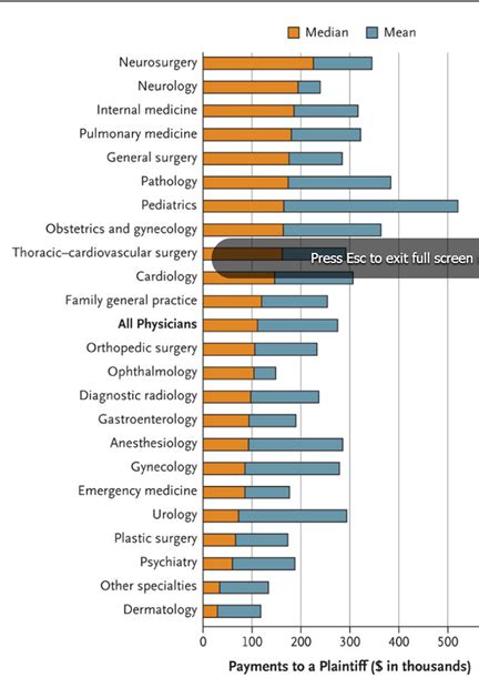 Trends indicate that malpractice related costs, both liability insurance and. Who has the highest malpractice premiums? - Healthcare Economist