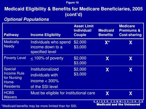 Ppt Medicaid The Basics Powerpoint Presentation Free Download Id