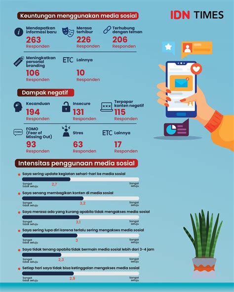 Infografis Pengaruh Media Sosial Dalam Kehidupan Masa Kini