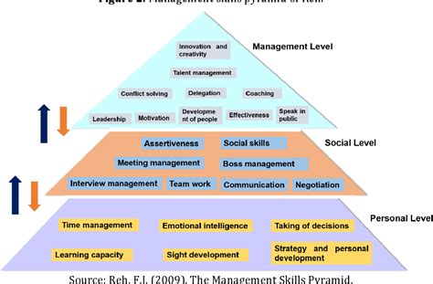 Figure 2 From Proposal Of The Management Skills Pyramid For The Tourism