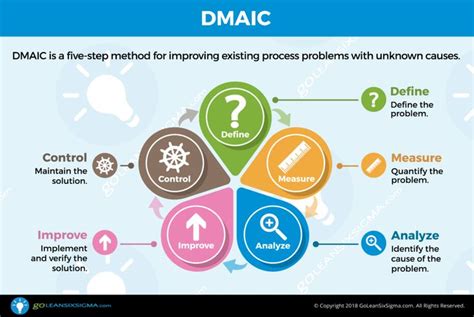 Lean Six Sigma Step By Step Dmaic Infographic