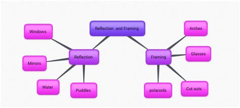 K Deeks Hyde As Photography Component 1 Reflection And Framing Mind Map
