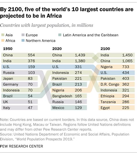 The Countries Projected To Gain And Lose The Most People By 2100 Pew