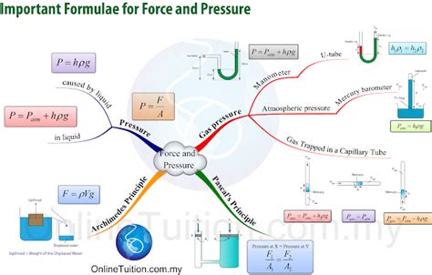 Spm Form 4 Physics Mind Map Formulae List Chapter 3 Spm Physics