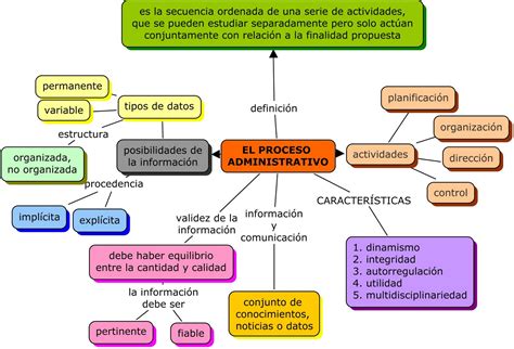 Etapas Del Proceso Administrativo Mapa Mental Images And Photos Finder