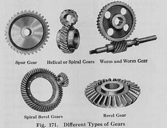 Green Mechanic Types Of Gears Advantages Disadvantages And Applications