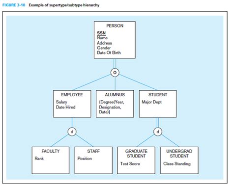 Examine The Hierarchy For The University Eer Diagram Figure 3 10 As