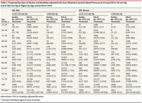 Global Burden Of Hypertension And Systolic Blood Pressure Of At Least