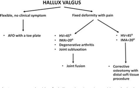 Figure 2 From Surgical Correction Of Hallux Valgus Deformity In
