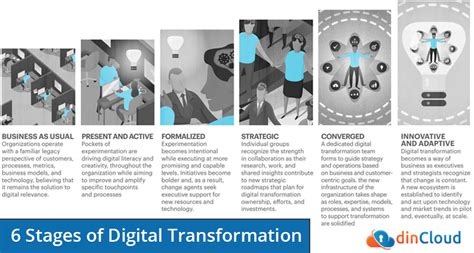 Stages Of Digital Transformation Dincloud
