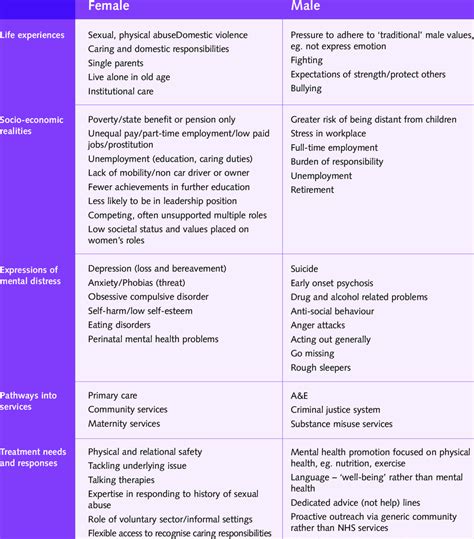 Overview Of Gender Differences In Relation To Mental Health Download