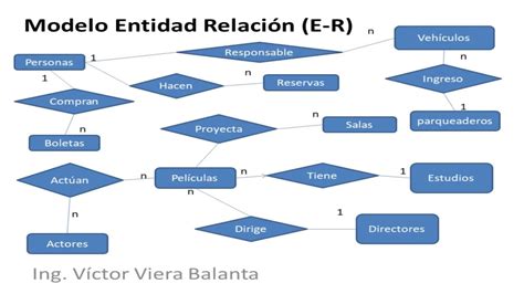 Diagrama Entidad Relacion Base De Datos Ejemplos Compartir Ejemplos