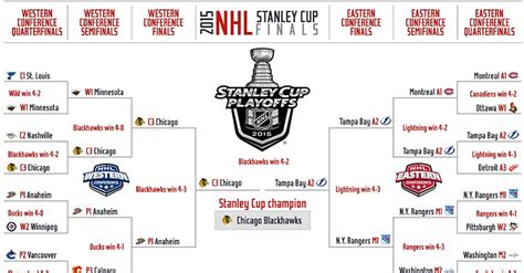 Also, follow @nbabracketology and @thesportsgeeks on twitter or nba bracketology on facebook for updates. 2015 NHL Playoffs: TV info, schedule and updated bracket ...