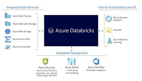Building An Enterprise Data Platform With Azure Datab