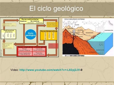 El Ciclo Geológico