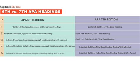 7th Edition Apa Style How To Use Apa Headings In Your Paper