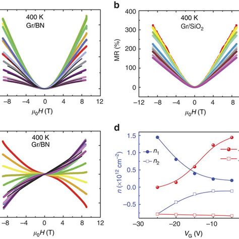 Mr And Hall Resistivity At K A The Mr Versus External Magnetic