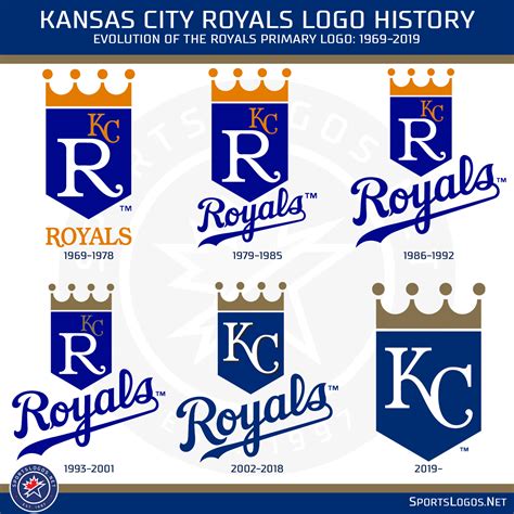 Kansas City Royals Make Changes To Primary Logo For 2019 Sportslogos