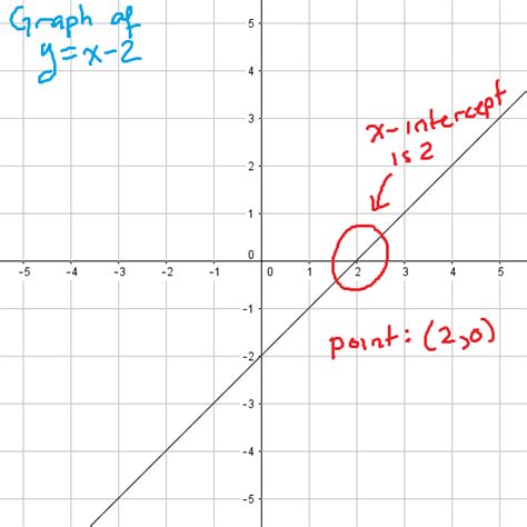 So i'll set the denominator equal to zero and solve. Finding the x-intercepts of a function - Math Bootcamps