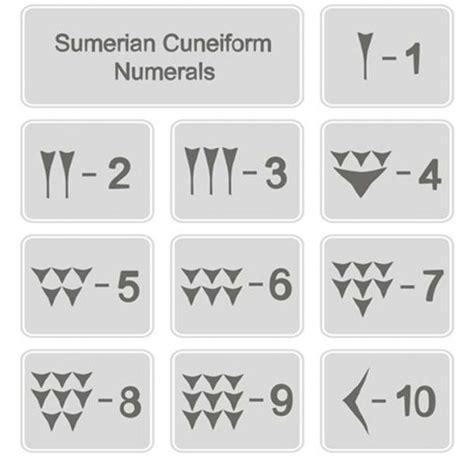 Sumerian Cuneiform Numbers Found On Sumerian Tablets