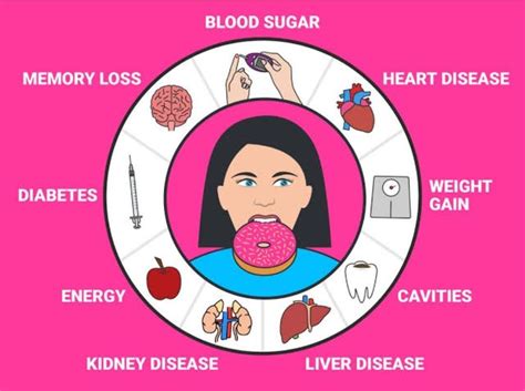 Effects Of Sugar On The Body Health Tips Food Pyramid