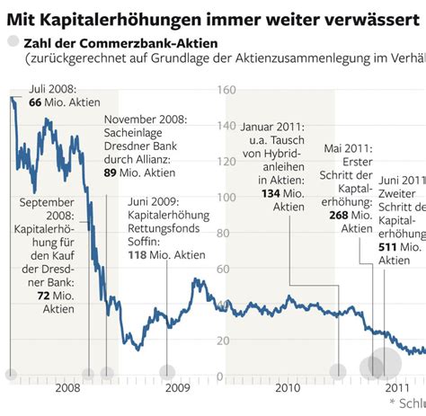 Soll ich verkaufen oder kaufen und wann? Commerzbank: Aktienkurs sieht aus wie die Treppe des ...