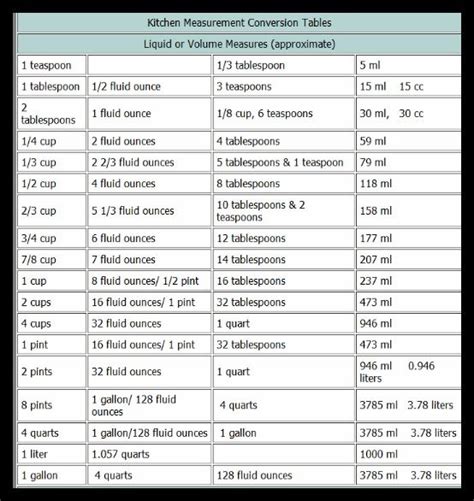 Kitchen Conversion Chart Volumeliquids Print And Stick On Fridge