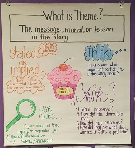 How To Determine Theme Reading Strategies Anchor Charts Reading