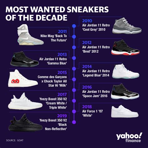 The Most Wanted Sneakers Of The Decade Goat
