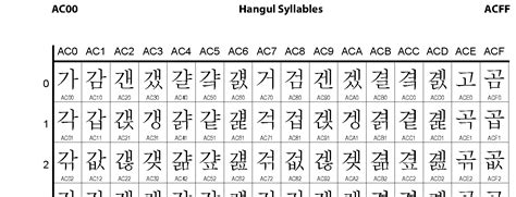 Ac00 Hangul Syllables
