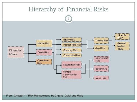 1 Financial Risk Management Types Of Financial