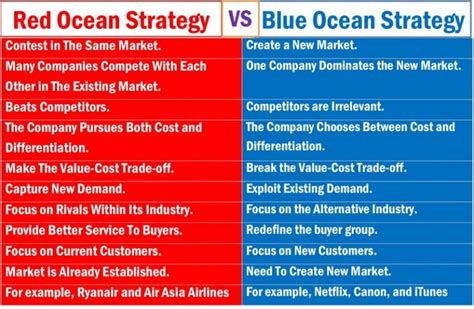Red Ocean And Blue Ocean Strategy Examples And Difference In 2022 2023