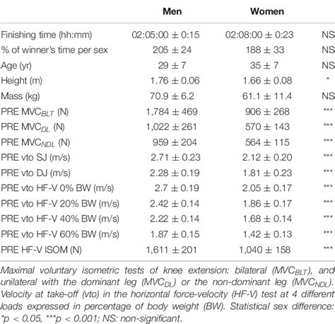 Table 1 From Sex Influence On The Functional Recovery Pattern After A Graded Running Race
