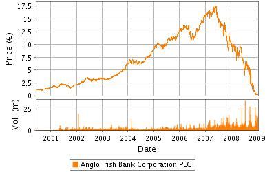 Both stocks and bonds are traded on the ise, which has been entirely electronic since 2000. Ireland's ISEQ share index up 14.5% in 2014; Ryanair up 56.5%
