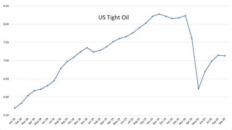 Opec Oil Production For September 2020 Peak Oil Barrel
