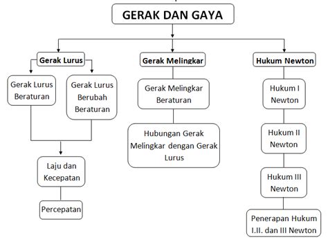 Peta Konsep Sistem Gerak Pada Manusia Pengertian Imagesee Riset