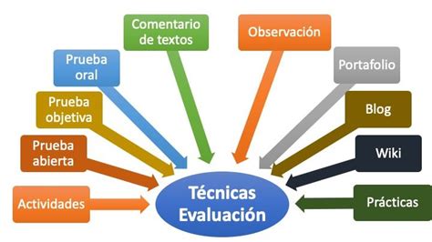 Instrumentos Y Técnicas De Evaluación Tecnicas De Evaluacion