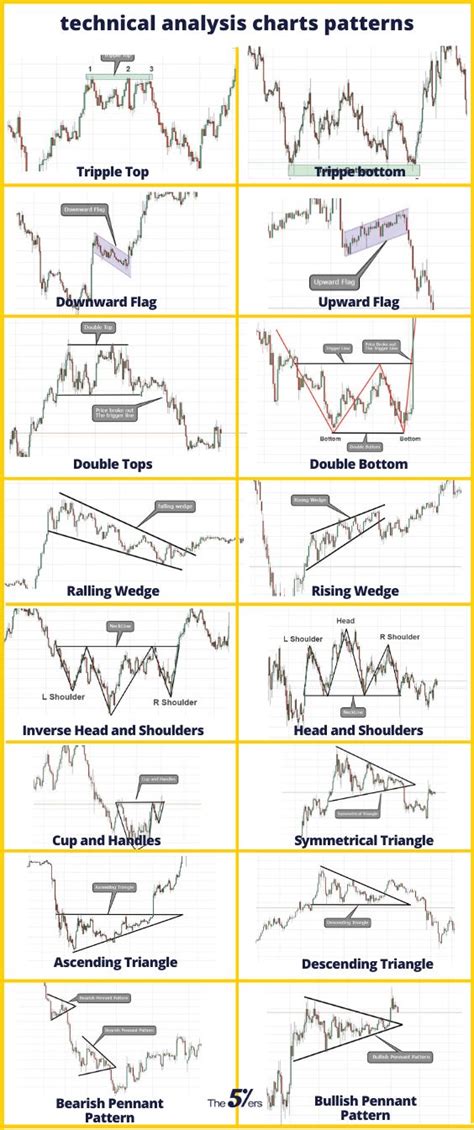 The Complete Guide To Technical Analysis Price Patterns Technical Analysis Charts Stock