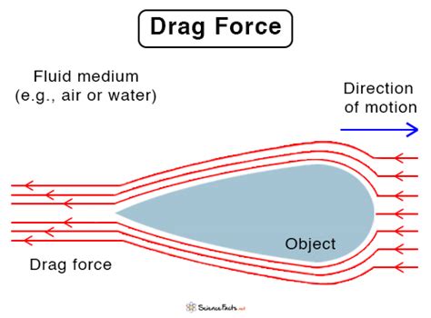 Drag Force Definition Formula And Examples