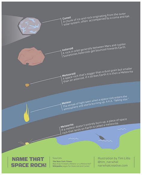 Infographic Whats The Difference Between A Comet Asteroid And Meteor