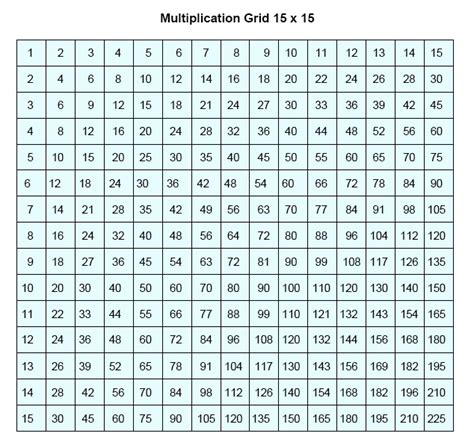 Multiplication Table 15x15 Printable