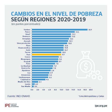 Pobreza 2020 El Perú Retrocede 10 Años Ipe