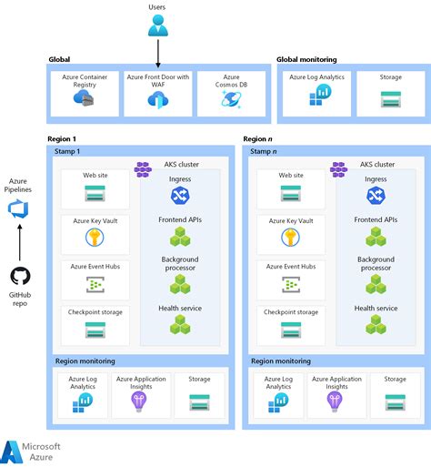 Arquitectura de línea base crítica en Azure Azure Architecture Center