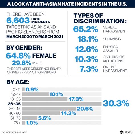 Asian American And Pacific Islander Hate Graphic Breaks Down Incidents And Victims Abc News