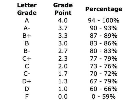 Image Of Grading Scale Grade Point Average Lettering Gpa
