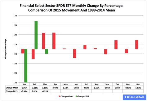 Financial ETF: XLF No. 8 Select Sector SPDR In Q1 2015 - Financial Select Sector SPDR ETF 