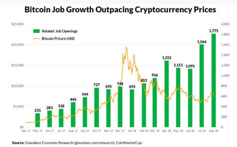 You can see this if you look at the bitcoin price chart next to a chart of google search trends for the word bitcoin. Bitcoin related job growth shows continued growth in the ...