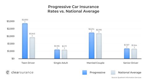 Check spelling or type a new query. Progressive Car Insurance: Rates & Discounts